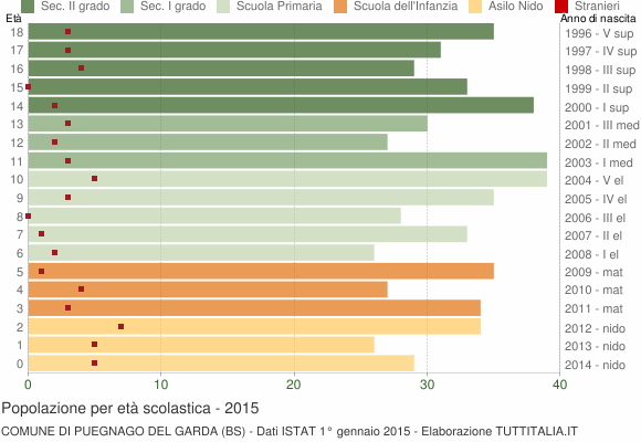 Grafico Popolazione in età scolastica - Puegnago del Garda 2015