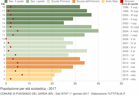 Grafico Popolazione in età scolastica - Puegnago del Garda 2017