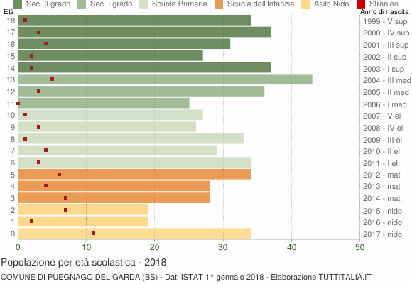 Grafico Popolazione in età scolastica - Puegnago del Garda 2018