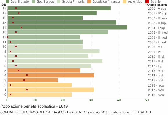 Grafico Popolazione in età scolastica - Puegnago del Garda 2019