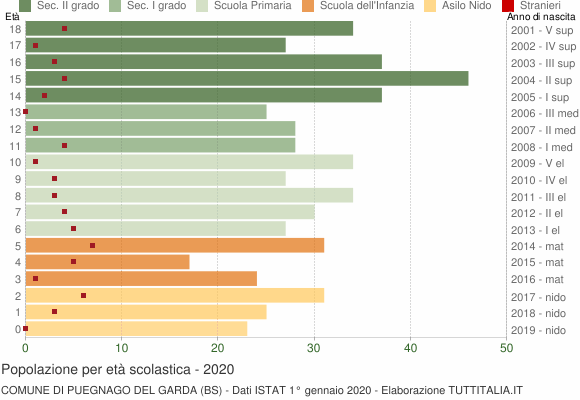 Grafico Popolazione in età scolastica - Puegnago del Garda 2020
