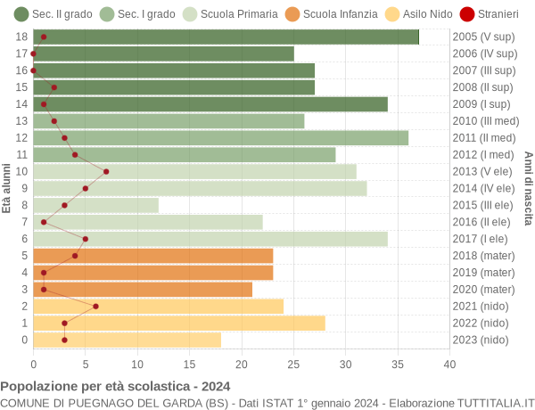 Grafico Popolazione in età scolastica - Puegnago del Garda 2024