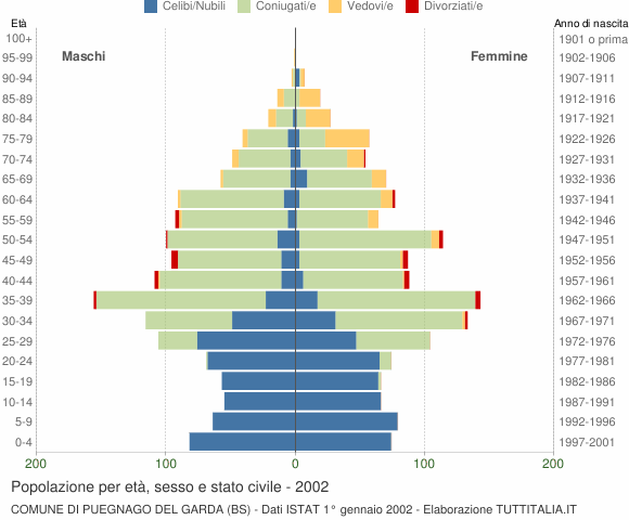 Grafico Popolazione per età, sesso e stato civile Comune di Puegnago del Garda (BS)