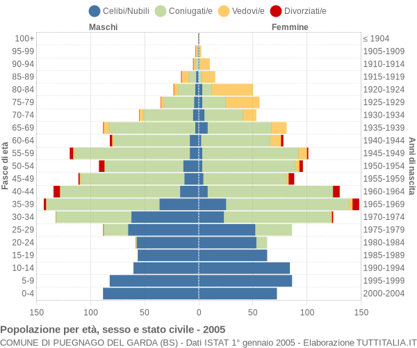 Grafico Popolazione per età, sesso e stato civile Comune di Puegnago del Garda (BS)