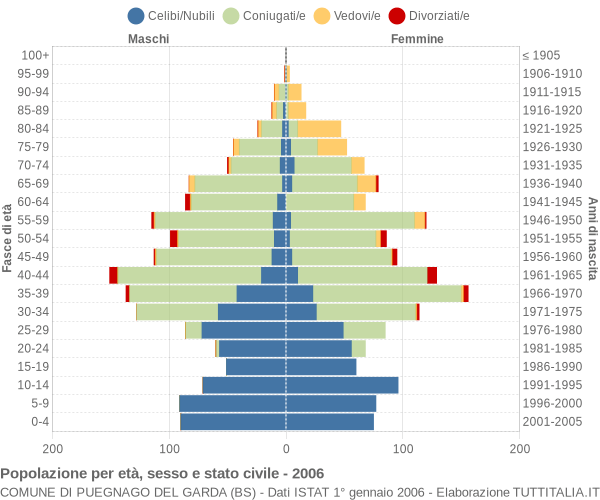 Grafico Popolazione per età, sesso e stato civile Comune di Puegnago del Garda (BS)