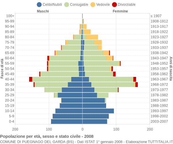 Grafico Popolazione per età, sesso e stato civile Comune di Puegnago del Garda (BS)