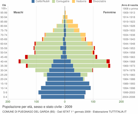 Grafico Popolazione per età, sesso e stato civile Comune di Puegnago del Garda (BS)