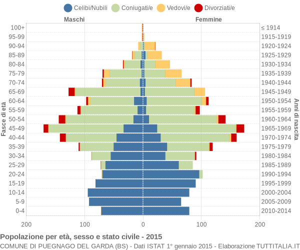Grafico Popolazione per età, sesso e stato civile Comune di Puegnago del Garda (BS)
