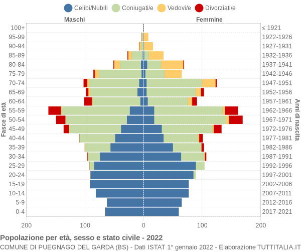 Grafico Popolazione per età, sesso e stato civile Comune di Puegnago del Garda (BS)