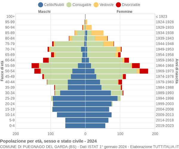 Grafico Popolazione per età, sesso e stato civile Comune di Puegnago del Garda (BS)