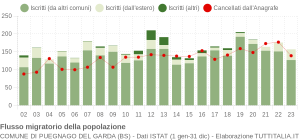 Flussi migratori della popolazione Comune di Puegnago del Garda (BS)