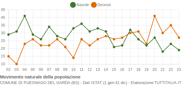 Grafico movimento naturale della popolazione Comune di Puegnago del Garda (BS)