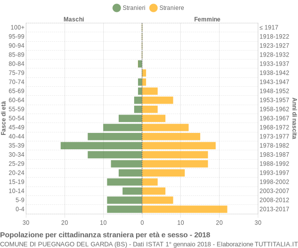 Grafico cittadini stranieri - Puegnago del Garda 2018