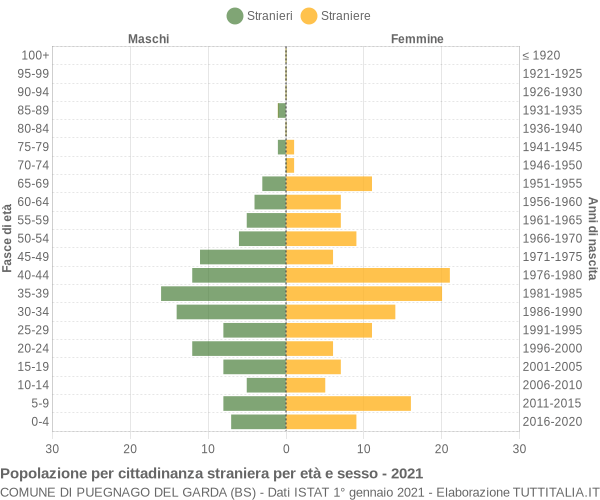 Grafico cittadini stranieri - Puegnago del Garda 2021