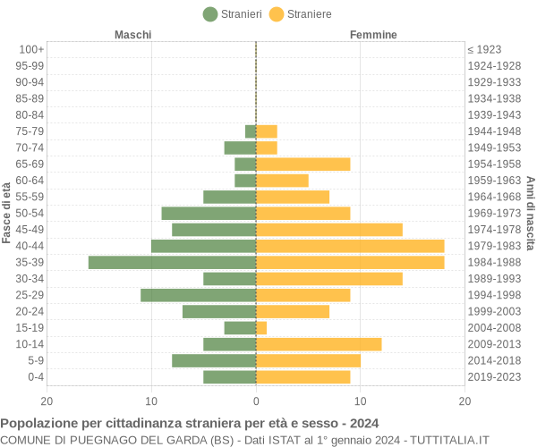 Grafico cittadini stranieri - Puegnago del Garda 2024