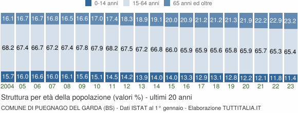 Grafico struttura della popolazione Comune di Puegnago del Garda (BS)