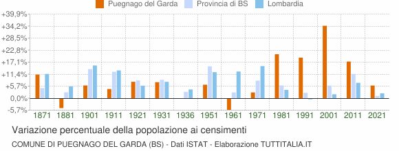 Grafico variazione percentuale della popolazione Comune di Puegnago del Garda (BS)
