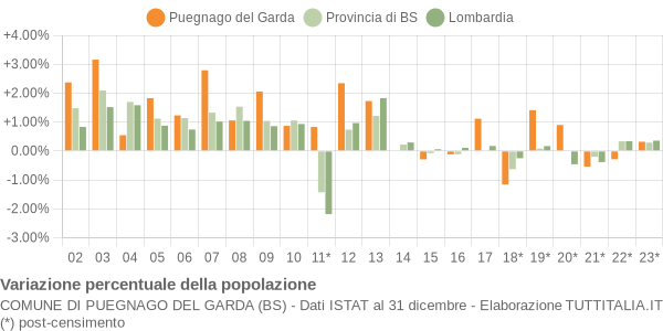 Variazione percentuale della popolazione Comune di Puegnago del Garda (BS)