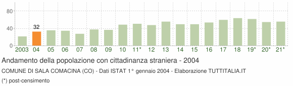 Grafico andamento popolazione stranieri Comune di Sala Comacina (CO)