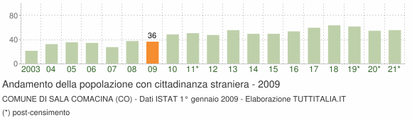 Grafico andamento popolazione stranieri Comune di Sala Comacina (CO)