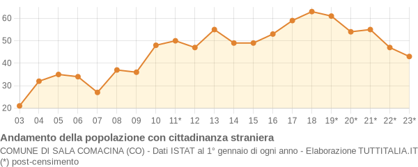 Andamento popolazione stranieri Comune di Sala Comacina (CO)