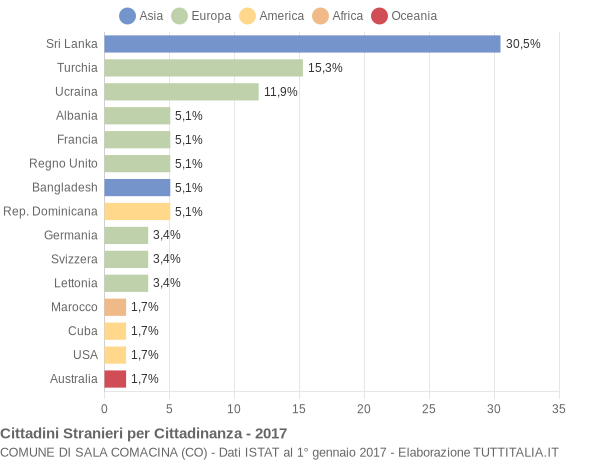 Grafico cittadinanza stranieri - Sala Comacina 2017