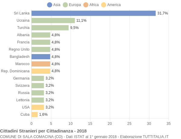 Grafico cittadinanza stranieri - Sala Comacina 2018