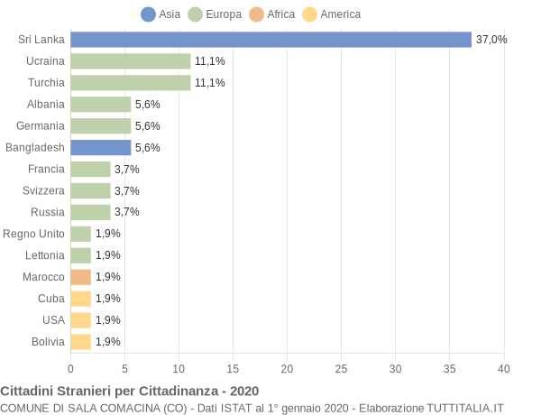 Grafico cittadinanza stranieri - Sala Comacina 2020