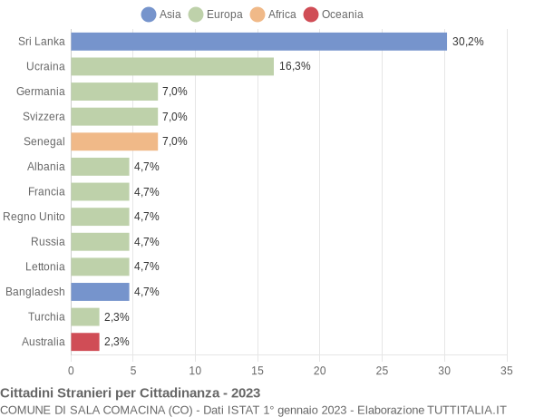 Grafico cittadinanza stranieri - Sala Comacina 2023