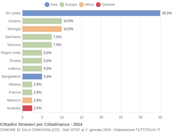 Grafico cittadinanza stranieri - Sala Comacina 2024