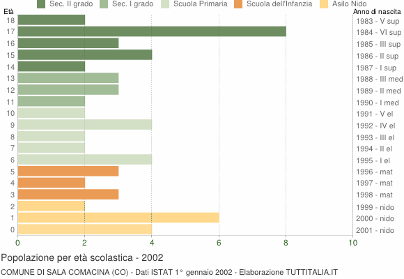 Grafico Popolazione in età scolastica - Sala Comacina 2002