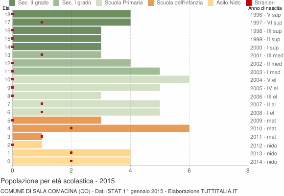 Grafico Popolazione in età scolastica - Sala Comacina 2015