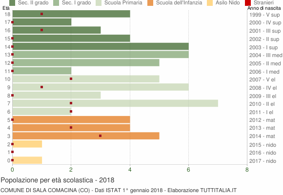 Grafico Popolazione in età scolastica - Sala Comacina 2018