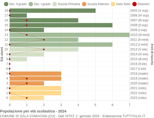 Grafico Popolazione in età scolastica - Sala Comacina 2024