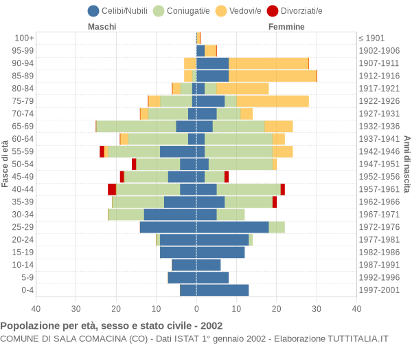 Grafico Popolazione per età, sesso e stato civile Comune di Sala Comacina (CO)