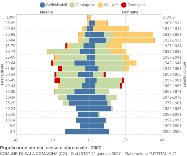 Grafico Popolazione per età, sesso e stato civile Comune di Sala Comacina (CO)