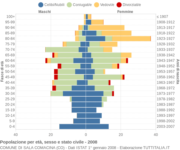 Grafico Popolazione per età, sesso e stato civile Comune di Sala Comacina (CO)