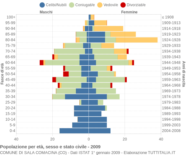 Grafico Popolazione per età, sesso e stato civile Comune di Sala Comacina (CO)