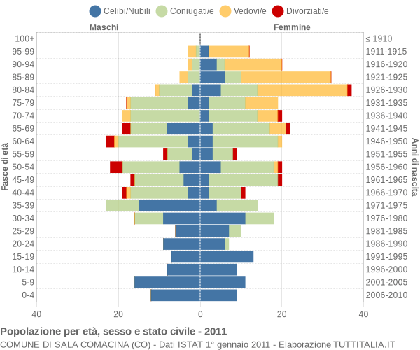 Grafico Popolazione per età, sesso e stato civile Comune di Sala Comacina (CO)