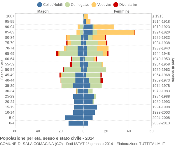 Grafico Popolazione per età, sesso e stato civile Comune di Sala Comacina (CO)