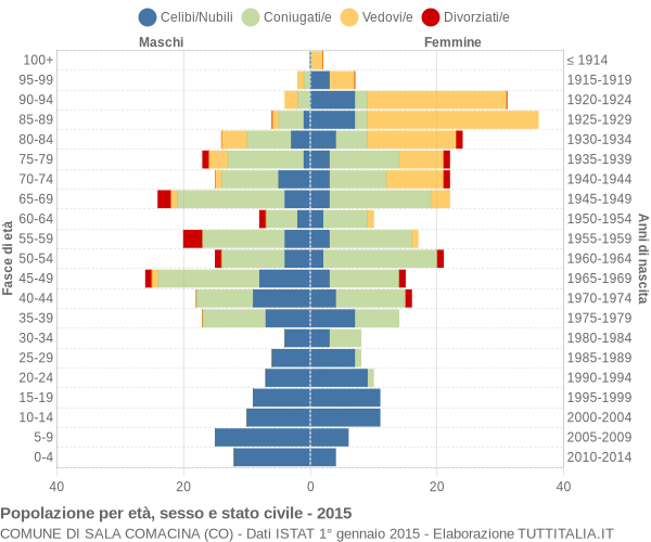 Grafico Popolazione per età, sesso e stato civile Comune di Sala Comacina (CO)