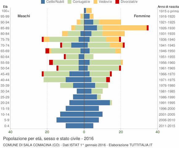 Grafico Popolazione per età, sesso e stato civile Comune di Sala Comacina (CO)