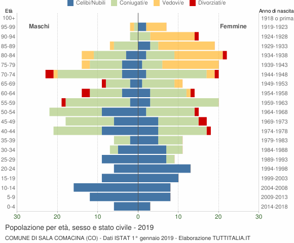 Grafico Popolazione per età, sesso e stato civile Comune di Sala Comacina (CO)
