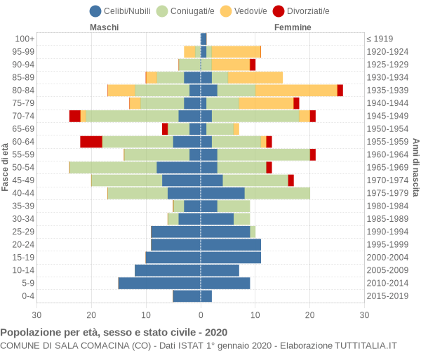 Grafico Popolazione per età, sesso e stato civile Comune di Sala Comacina (CO)