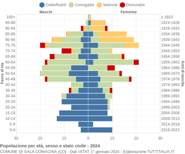 Grafico Popolazione per età, sesso e stato civile Comune di Sala Comacina (CO)