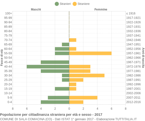 Grafico cittadini stranieri - Sala Comacina 2017