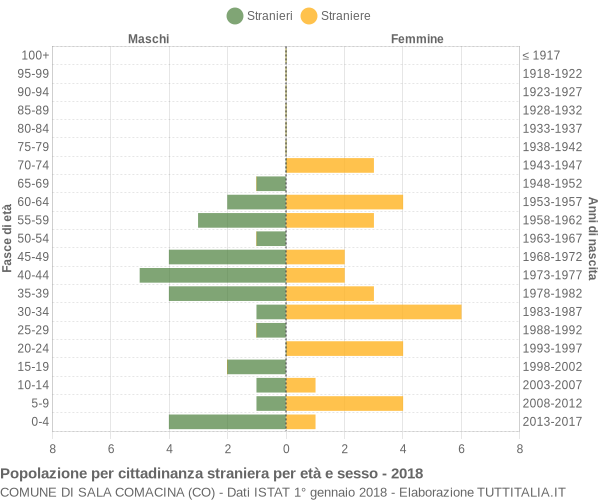 Grafico cittadini stranieri - Sala Comacina 2018