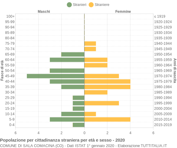 Grafico cittadini stranieri - Sala Comacina 2020