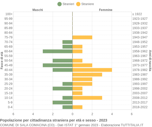 Grafico cittadini stranieri - Sala Comacina 2023