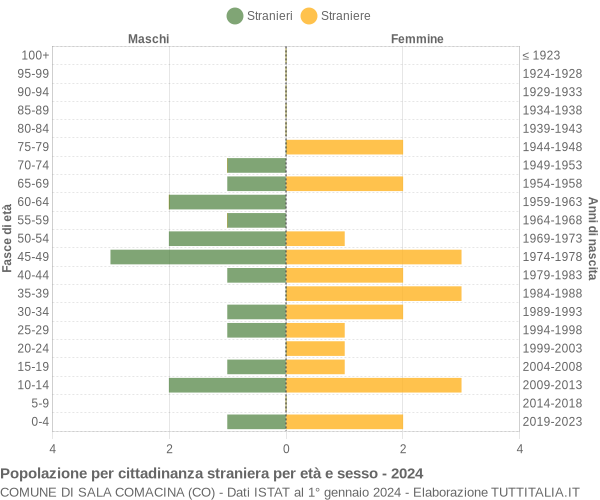 Grafico cittadini stranieri - Sala Comacina 2024